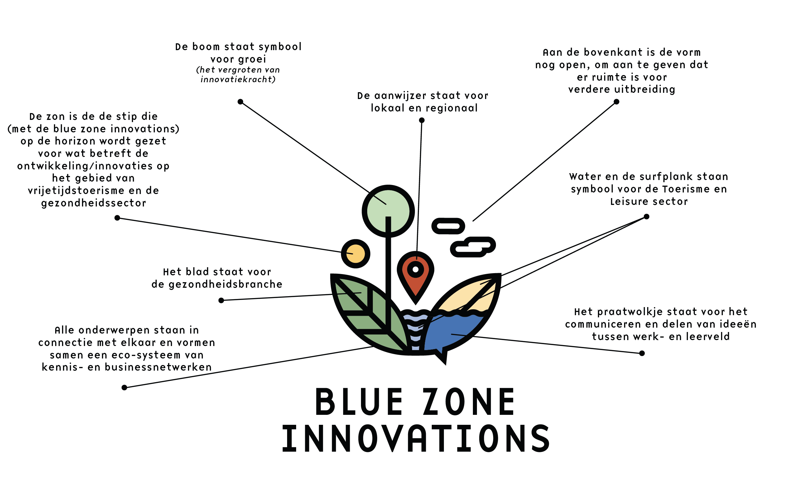 Uitleg Logo Blue Zone Innovations